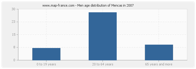 Men age distribution of Mencas in 2007