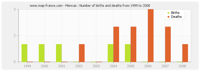 Mencas : Number of births and deaths from 1999 to 2008