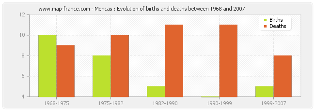 Mencas : Evolution of births and deaths between 1968 and 2007