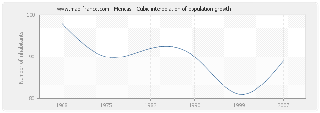 Mencas : Cubic interpolation of population growth