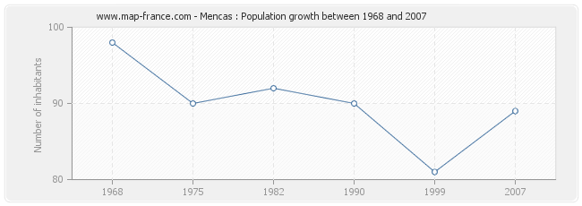 Population Mencas