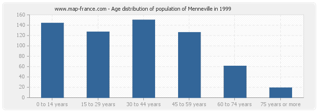 Age distribution of population of Menneville in 1999