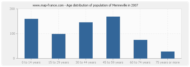 Age distribution of population of Menneville in 2007