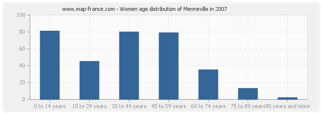 Women age distribution of Menneville in 2007