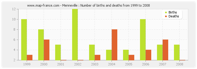 Menneville : Number of births and deaths from 1999 to 2008