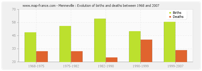 Menneville : Evolution of births and deaths between 1968 and 2007