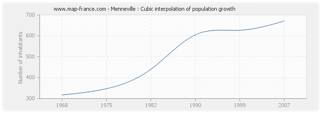 Menneville : Cubic interpolation of population growth