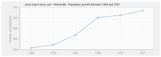 Population Menneville