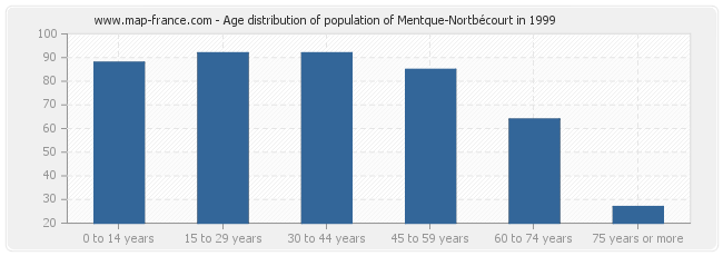 Age distribution of population of Mentque-Nortbécourt in 1999