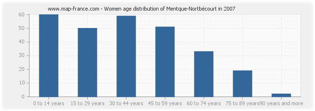 Women age distribution of Mentque-Nortbécourt in 2007