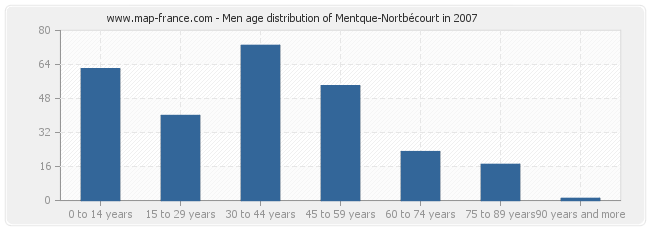 Men age distribution of Mentque-Nortbécourt in 2007
