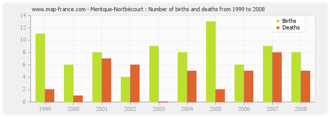 Mentque-Nortbécourt : Number of births and deaths from 1999 to 2008