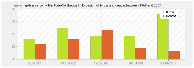 Mentque-Nortbécourt : Evolution of births and deaths between 1968 and 2007