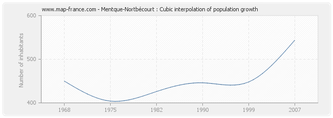 Mentque-Nortbécourt : Cubic interpolation of population growth