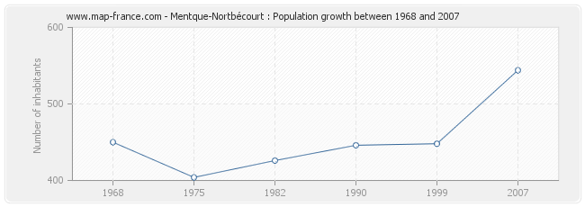 Population Mentque-Nortbécourt