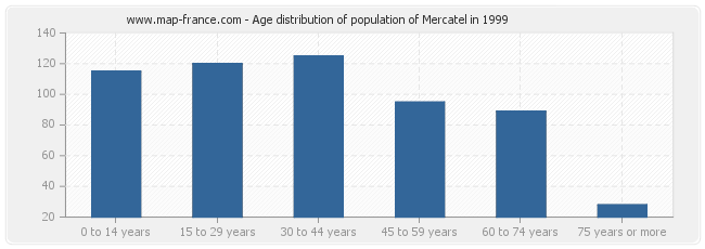 Age distribution of population of Mercatel in 1999