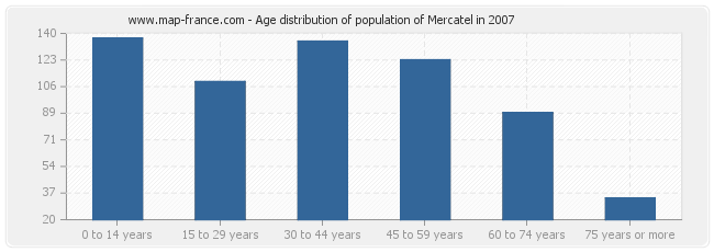 Age distribution of population of Mercatel in 2007