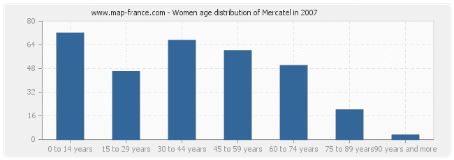 Women age distribution of Mercatel in 2007