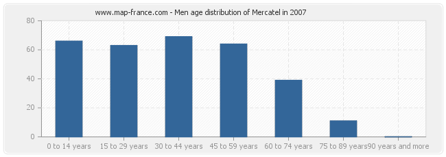 Men age distribution of Mercatel in 2007