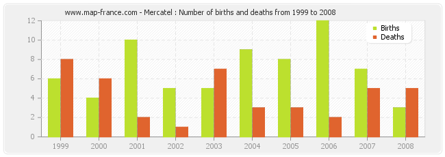 Mercatel : Number of births and deaths from 1999 to 2008