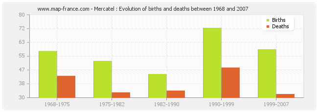 Mercatel : Evolution of births and deaths between 1968 and 2007