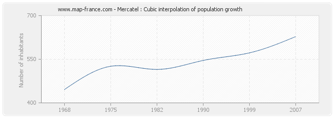 Mercatel : Cubic interpolation of population growth