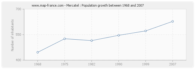 Population Mercatel