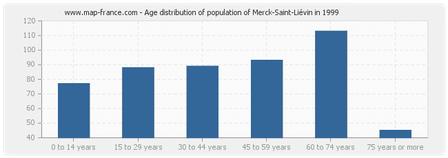 Age distribution of population of Merck-Saint-Liévin in 1999