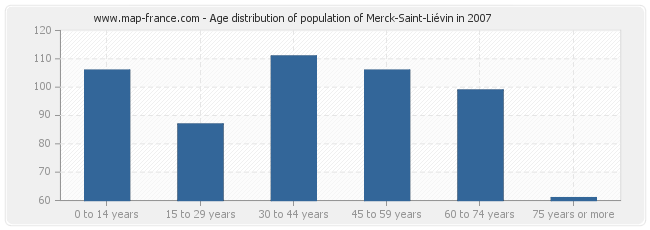 Age distribution of population of Merck-Saint-Liévin in 2007