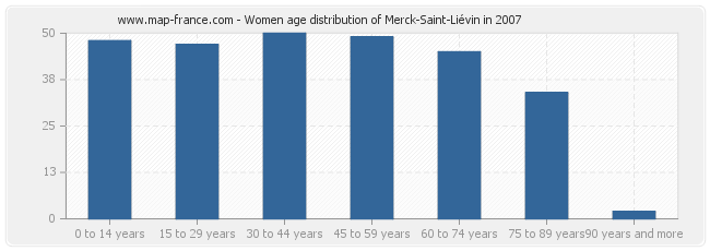 Women age distribution of Merck-Saint-Liévin in 2007