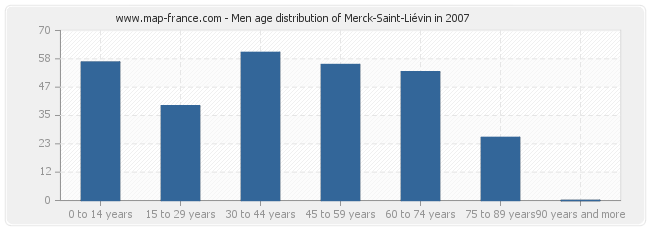 Men age distribution of Merck-Saint-Liévin in 2007