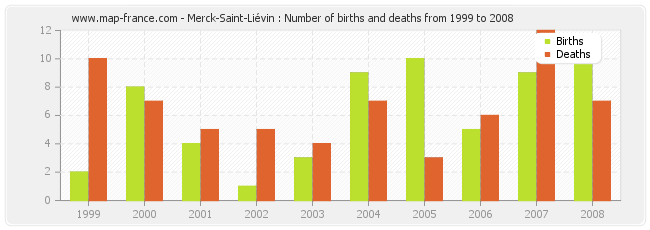 Merck-Saint-Liévin : Number of births and deaths from 1999 to 2008