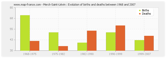 Merck-Saint-Liévin : Evolution of births and deaths between 1968 and 2007