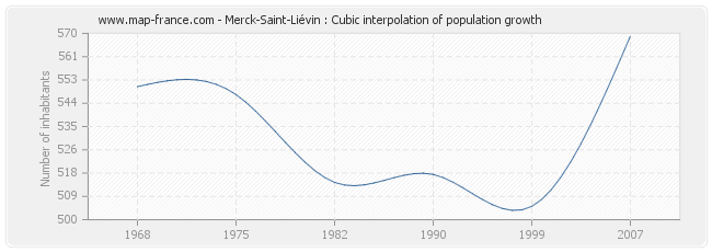 Merck-Saint-Liévin : Cubic interpolation of population growth