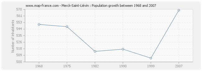 Population Merck-Saint-Liévin