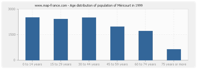 Age distribution of population of Méricourt in 1999