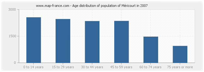 Age distribution of population of Méricourt in 2007