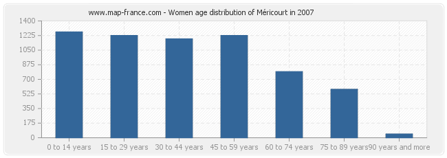 Women age distribution of Méricourt in 2007