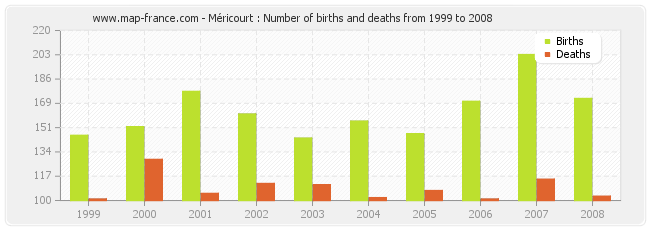 Méricourt : Number of births and deaths from 1999 to 2008