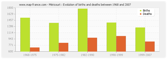 Méricourt : Evolution of births and deaths between 1968 and 2007