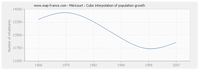 Méricourt : Cubic interpolation of population growth