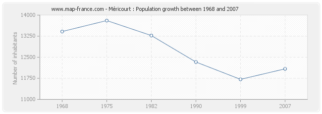 Population Méricourt