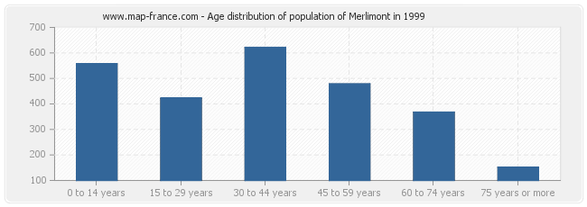 Age distribution of population of Merlimont in 1999
