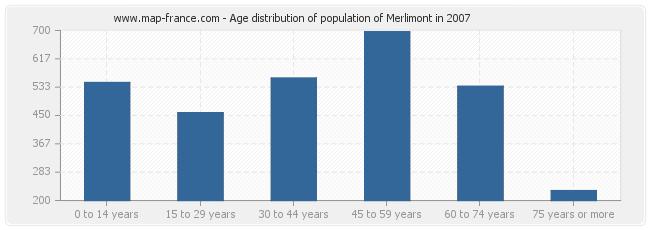 Age distribution of population of Merlimont in 2007