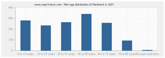 Men age distribution of Merlimont in 2007