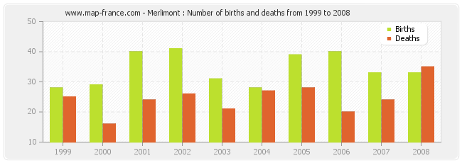 Merlimont : Number of births and deaths from 1999 to 2008