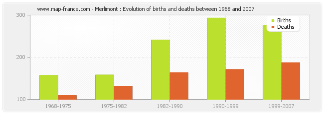Merlimont : Evolution of births and deaths between 1968 and 2007