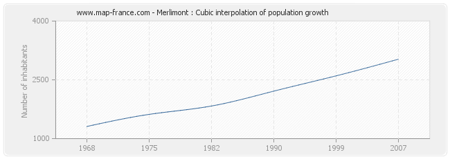 Merlimont : Cubic interpolation of population growth
