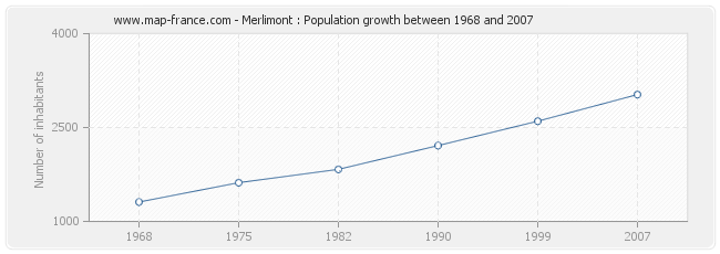 Population Merlimont