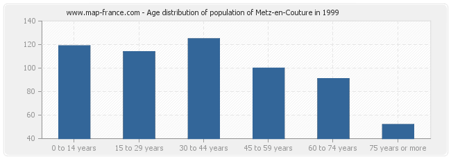 Age distribution of population of Metz-en-Couture in 1999